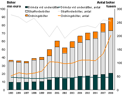 Böter och böter i euro 1995–2008