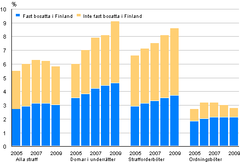 Andelen utlänningar av alla dömda 2005–2009