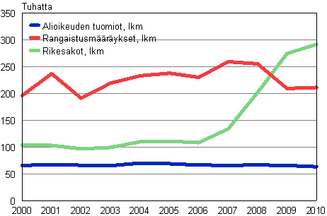 Alioikeudessa tuomittujen, rangaistusmääräysten ja rikesakkojen määrien kehitys 2000–2010