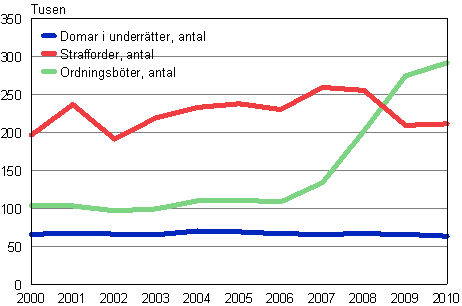 Utvecklingen av antalen dömda i underrätter, strafforder och ordningsböter 2000–2010
