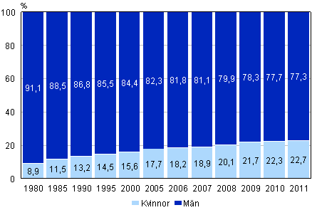 Kvinnor och män dömda till straff 1980–2011 (%)