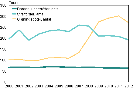 Antalet dömda i underrätten, strafforder och ordningsböter 2000–2012