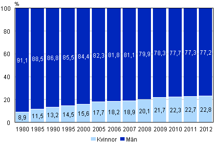 Kvinnor och män dömda till straff 1980–2012 (%)