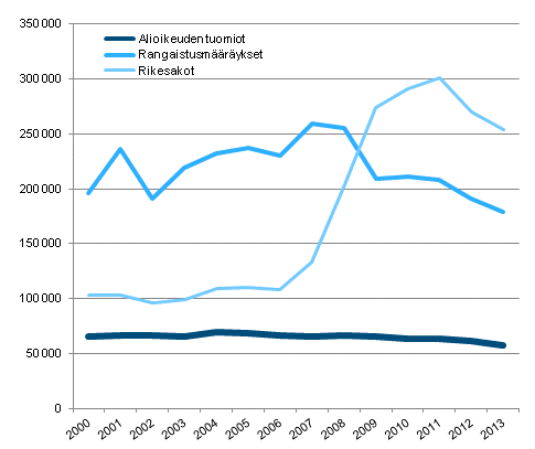 Kuvio 1. Alioikeuksissa tuomitut, rangaistusmääräykset ja rikesakot 2000-2013 (lkm)