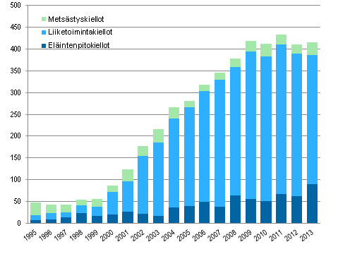 Eläintenpitokiellot, liiketoimintakiellot ja metsästyskiellot 1995-2013 (lkm)