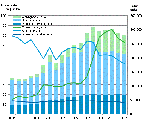 Böter och bötefördelning åren 1995-2013 (euro och antal)