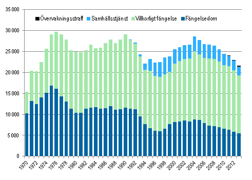 Tidbestämda ovillkorliga straff 1970-2013