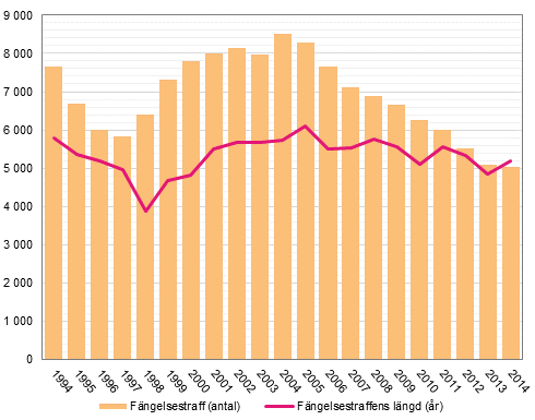 Fängelsestraffens antal och längd (år) 1994–2014