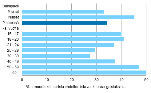 Kuvio 3. Yhdyskuntapalvelun käyttö tuomitun sukupuolen ja iän mukaan 2015, %