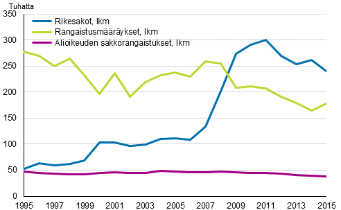 Alioikeuden sakkorangaistukset, rangaistusmääräykset ja rikesakot 1995–2015, lkm