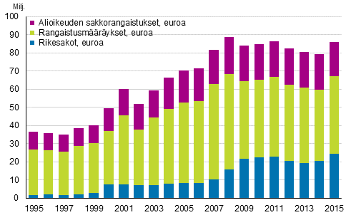 Alioikeuksien sakkorangaistusten, rangaistusmääräysten ja rikesakkojen sakkokertymä 1995–2015, euroa
