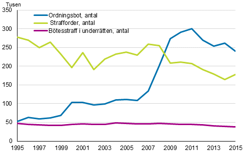 Bötesstraff i underrätten, strafforder och ordingsböter 1995–2015, antal