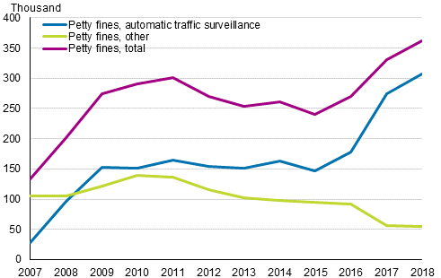 Petty fines 2007&ndash;2018, number