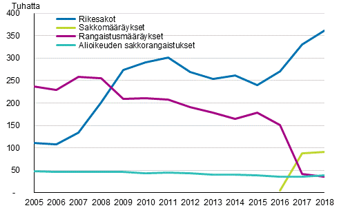 Alioikeudessa tuomitut sakkorangaistukset, rangaistus- ja sakkomääräykset ja rikesakot 2005–2018, lkm