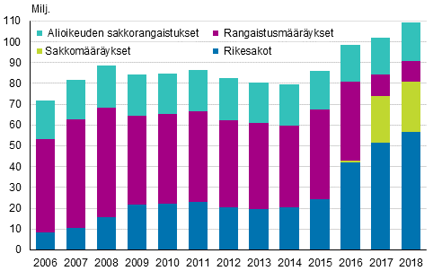 Alioikeuden tuomitsemien sakkorangaistusten, rangaistus- ja sakkomääräysten ja rikesakkojen sakkokertymä 2006–2018, euroa