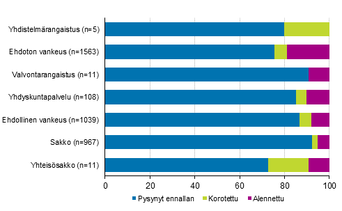 Kuvio 2. Käräjäoikeuden tuomitsemien rangaistusten muutokset hovioikeudessa 2019, %