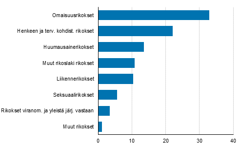 Kuvio 3. Hovioikeudessa ratkaistut tuomiot rikosryhmittäin 2019, %
