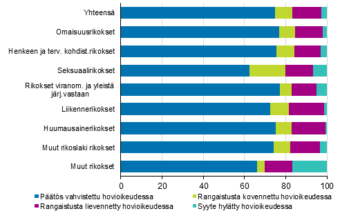 Kuvio 4. Käräjäoikeustuomioiden muutokset hovioikeudessa rikosryhmittäin 2019, %