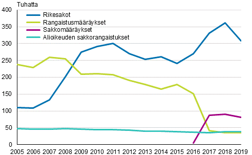 Alioikeudessa tuomittujen sakkojen, rangaistus- ja sakkomääräysten ja rikesakkojen kehitys 2005-2019, lkm