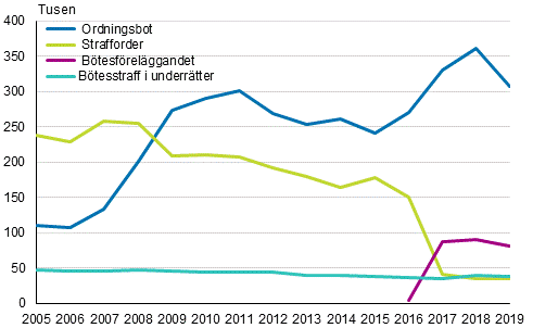Utvecklingen av antalen bötesstraff i underrätter, strafforder och bötesföreläggandet och ordningsbot 2005-2019