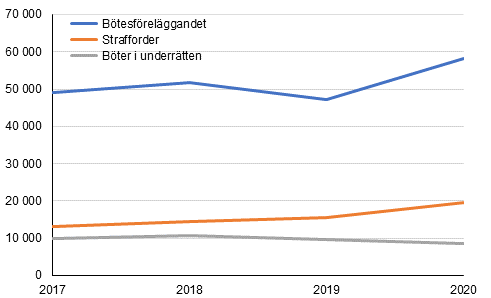Bötesstraff för trafikbrott (strafflagen kamp. 23) 2017–2020, antal