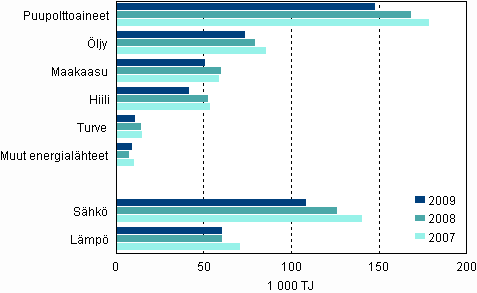 Liitekuvio 1. Energialähteiden käyttö teollisuudessa