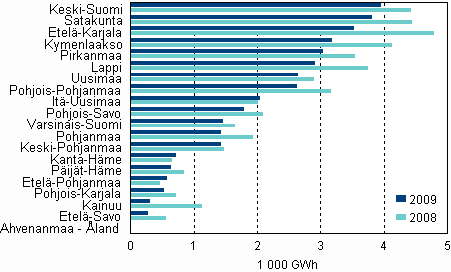 Liitekuvio 7. S�hk�n kokonaisk�ytt� teollisuudessa maakunnittain