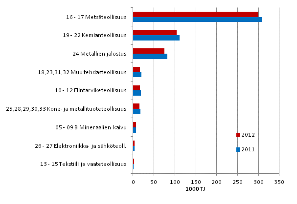 Liitekuvio 3. Teollisuuden energiank�ytt� toimialoittain