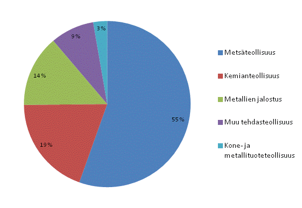 Liitekuvio 5. S�hk�n kokonaisk�ytt� teollisuudessa 2012