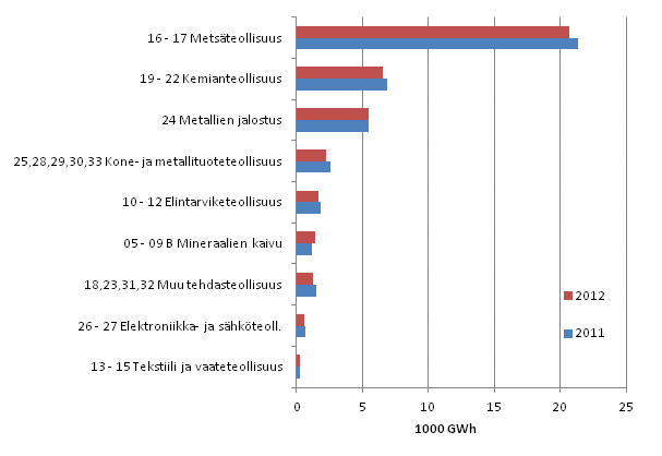 Liitekuvio 6. Sähkön kokonaiskäyttö teollisuusaloittain