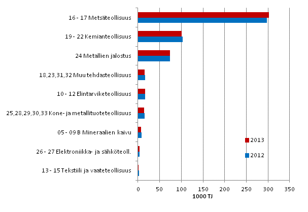 Liitekuvio 3. Teollisuuden energiank�ytt� toimialoittain