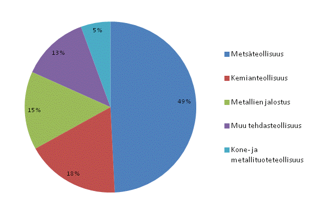 Liitekuvio 5. Sähkön kokonaiskäyttö teollisuudessa 2013