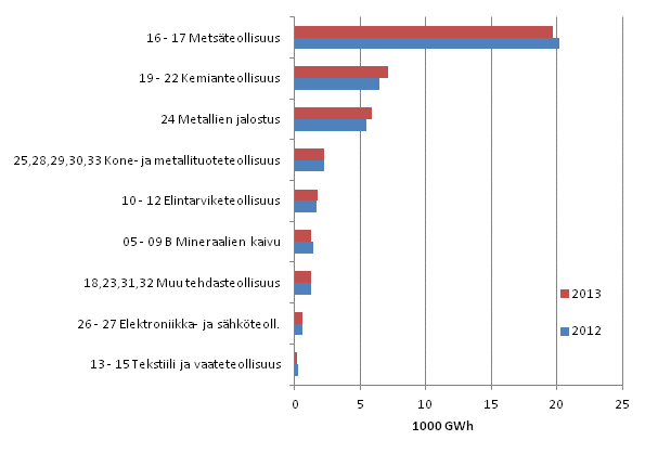 Liitekuvio 6. S�hk�n kokonaisk�ytt� teollisuusaloittain