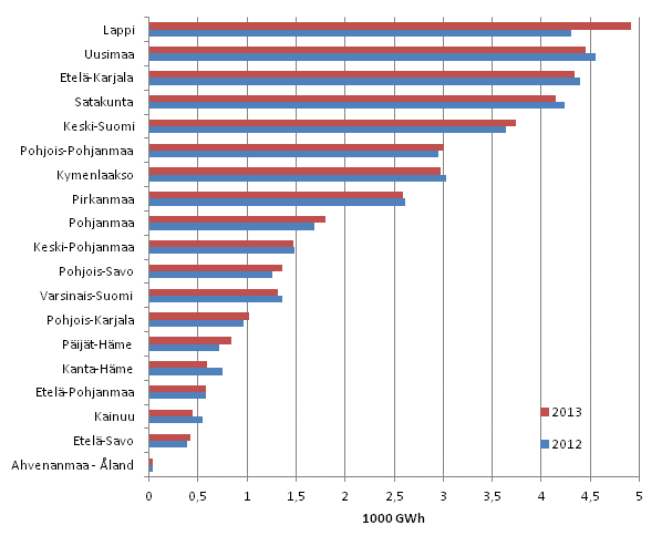 Liitekuvio 7. Sähkön kokonaiskäyttö teollisuudessa maakunnittain