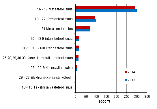 Liitekuvio 3. Teollisuuden energiank�ytt� toimialoittain