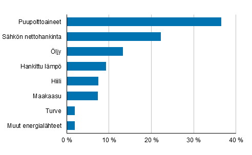  Liitekuvio 2. Teollisuuden energiank�ytt� energial�hteitt�in 2015