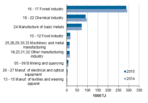 Appendix figure 3. Energy use in manufacturing by industry