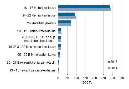 Liitekuvio 3. Teollisuuden energiank�ytt� toimialoittain