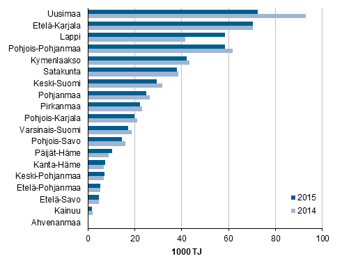 Liitekuvio 4. Teollisuuden energiank�ytt� maakunnittain