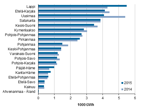 Liitekuvio 7. S�hk�n kokonaisk�ytt� teollisuudessa maakunnittain