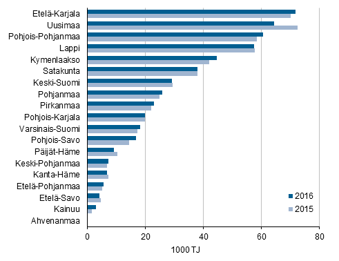 Liitekuvio 4. Teollisuuden energiankäyttö maakunnittain