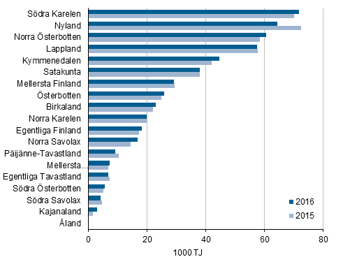 Figurbilaga 4. Energianvändningen inom industrin efter landskap