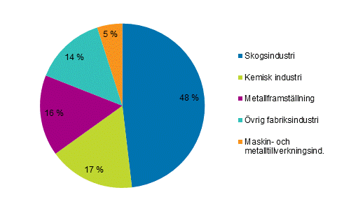 Figurbilaga 5. Totalanvändningen av el inom industrin