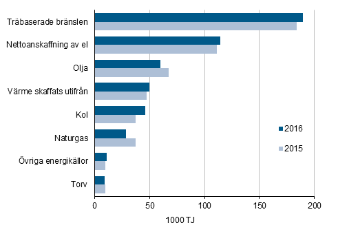 Användningen av energi inom industrin