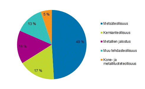 Liitekuvio 5. Sähkön kokonaiskäyttö teollisuudessa