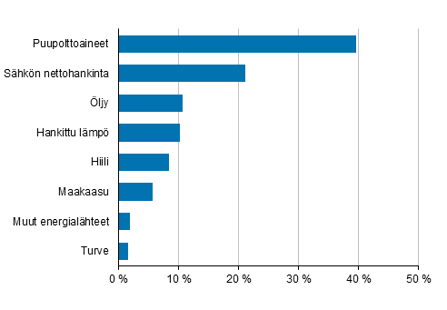 Liitekuvio 2. Teollisuuden energiankäyttö energialähteittäin