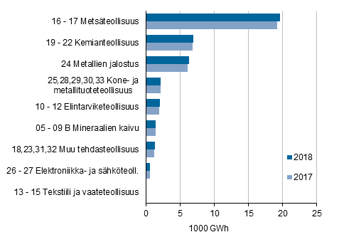 Liitekuvio 6. Sähkön kokonaiskäyttö teollisuusaloittain