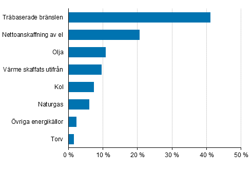 Figurbilaga 2. Energianvändningen inom industrin efter energikälla