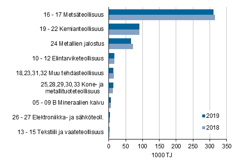 Liitekuvio 3. Teollisuuden energiank�ytt� toimialoittain