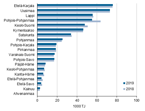 Liitekuvio 4. Teollisuuden energiank�ytt� maakunnittain